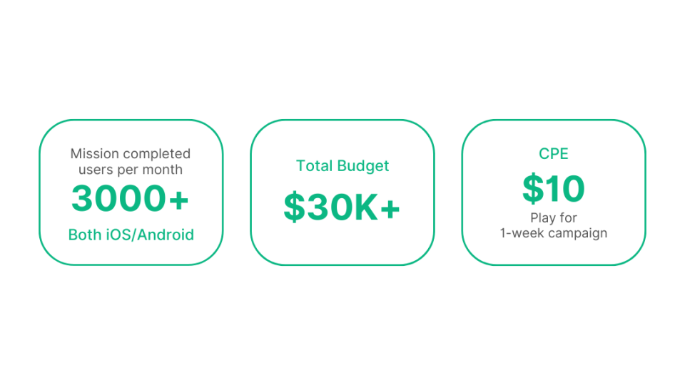 3,000+ mission completions per month, $30K+ budget, $10 CPE